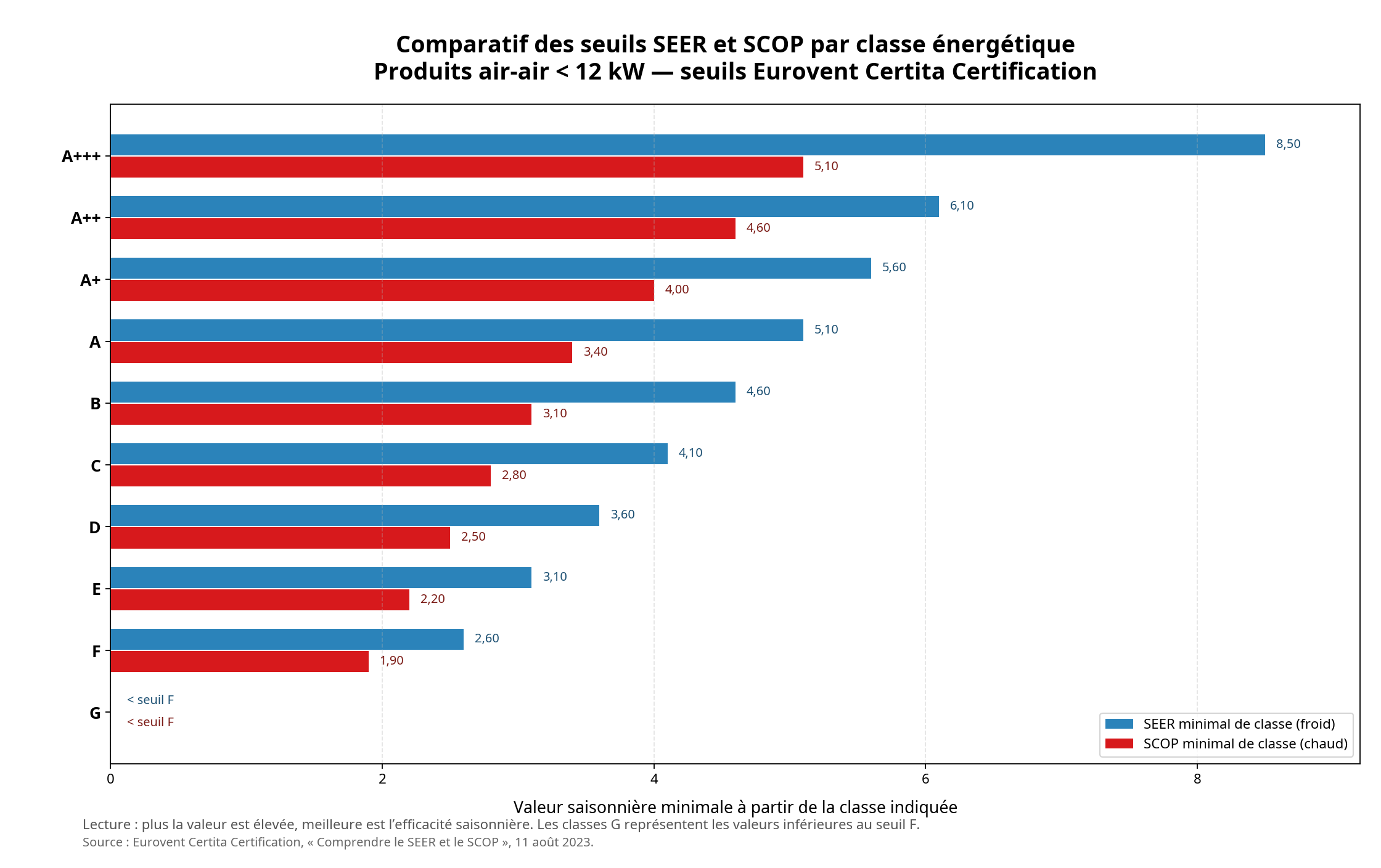 Graphe comparatif des seuils SEER et SCOP par classe énergétique pour PAC air-air