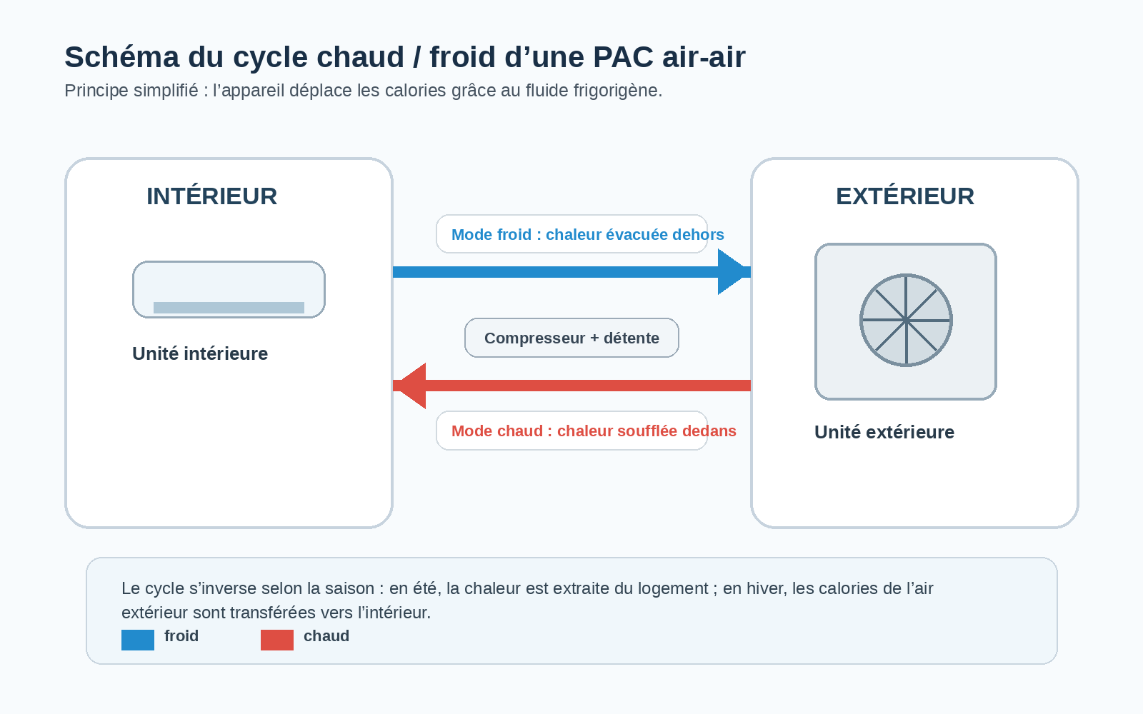 Schéma du cycle chaud froid d’une pompe à chaleur air-air réversible