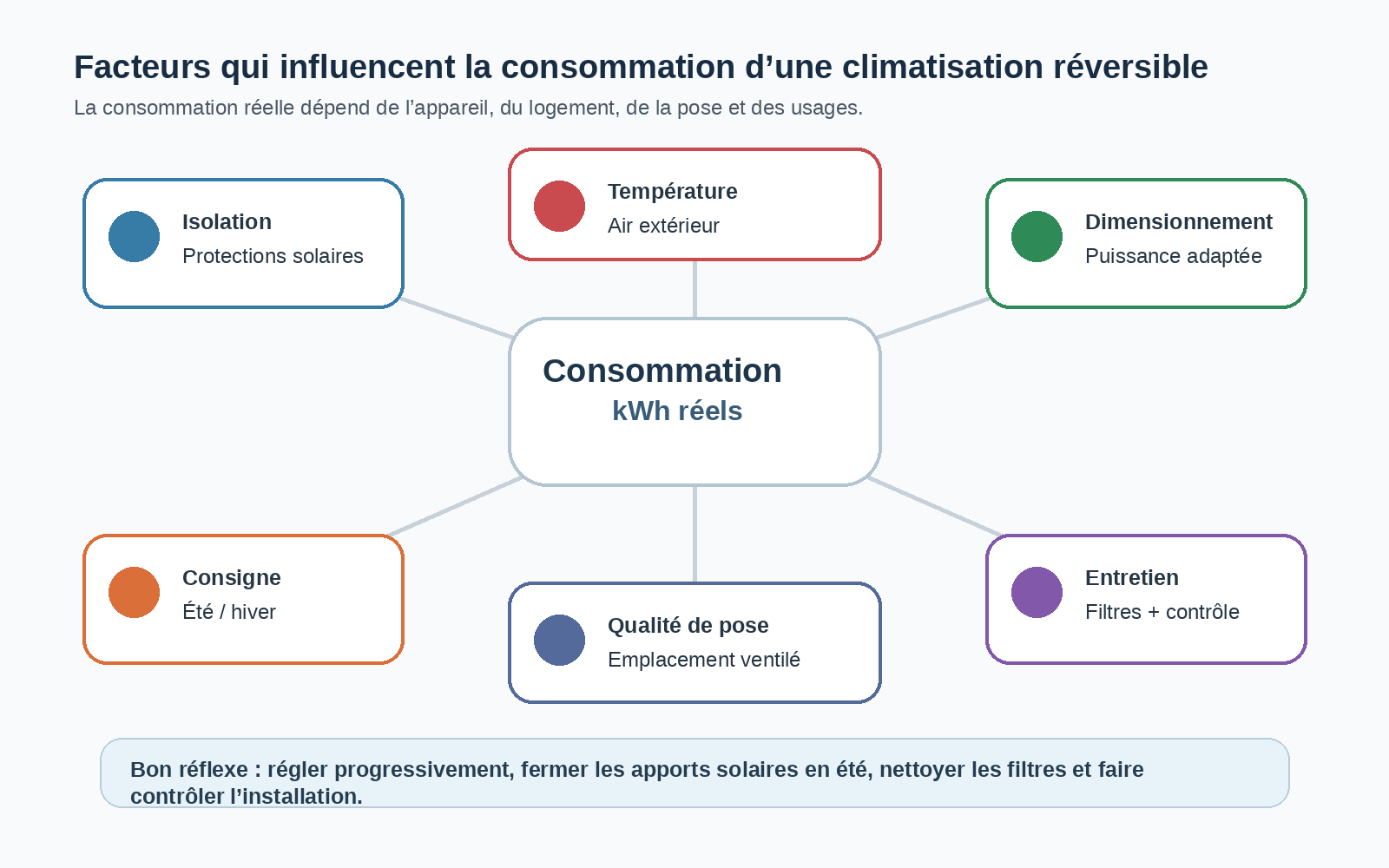 Schéma des facteurs qui influencent la consommation d’une climatisation réversible